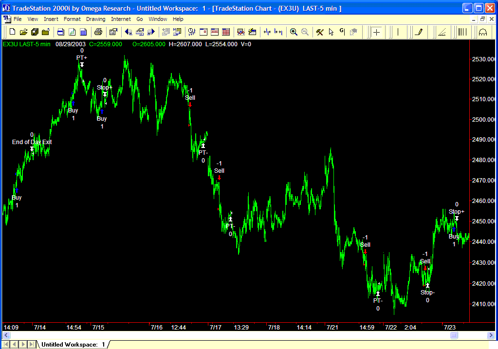 Les systmes, indicateurs crits en Easy Language sur TradeStation. Proposez nous un cahier des charges pour en estimer le cot.