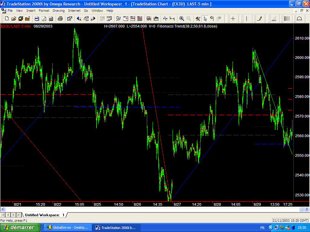 Les Retracements de Fibonacci