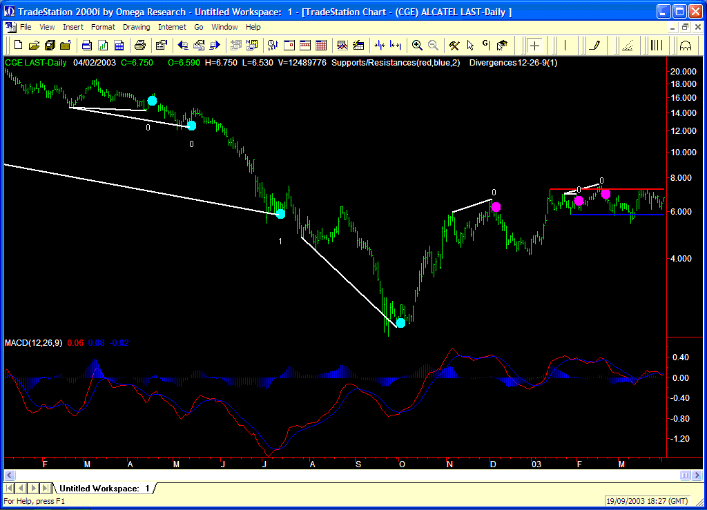 Les divergences du MACD. Ce ShowMe pour vous permettre de profiter des surventes/surachats !