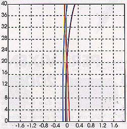 Apochromatique